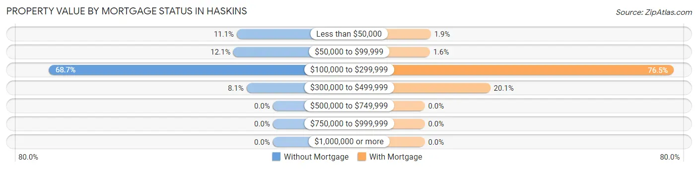 Property Value by Mortgage Status in Haskins