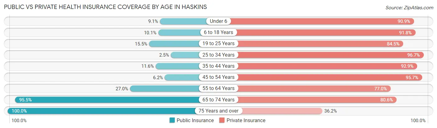 Public vs Private Health Insurance Coverage by Age in Haskins