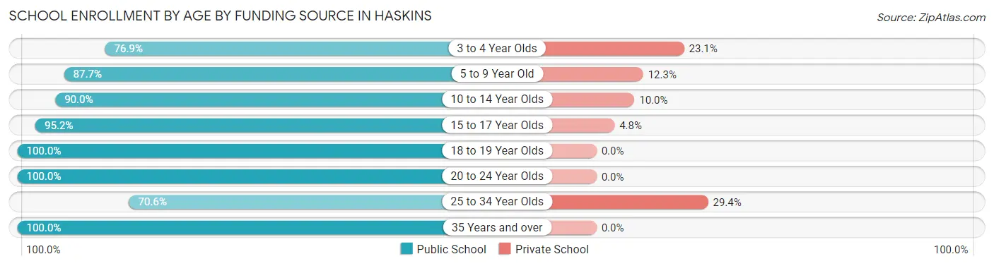 School Enrollment by Age by Funding Source in Haskins