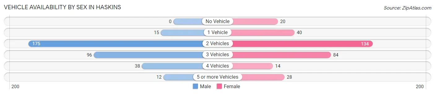 Vehicle Availability by Sex in Haskins