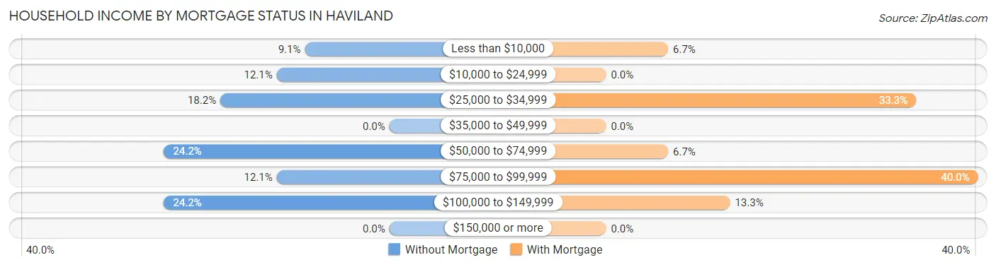 Household Income by Mortgage Status in Haviland