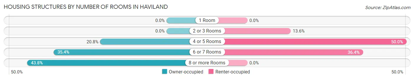 Housing Structures by Number of Rooms in Haviland