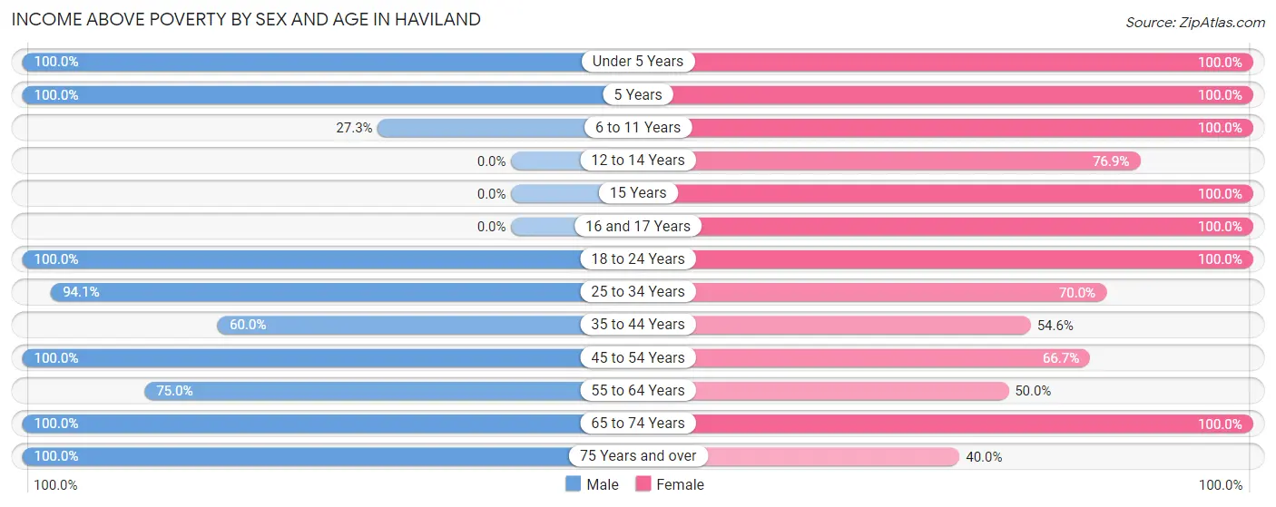 Income Above Poverty by Sex and Age in Haviland