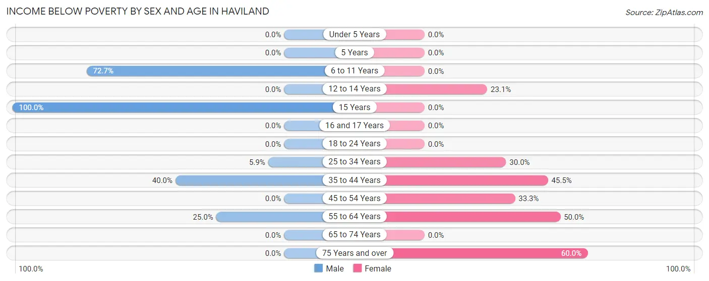 Income Below Poverty by Sex and Age in Haviland