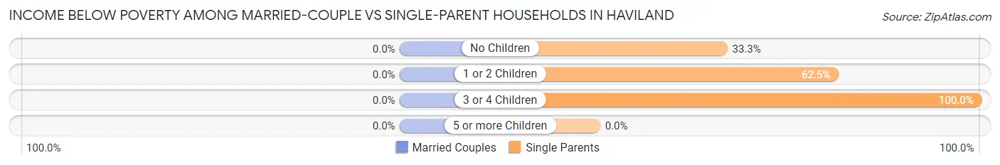 Income Below Poverty Among Married-Couple vs Single-Parent Households in Haviland