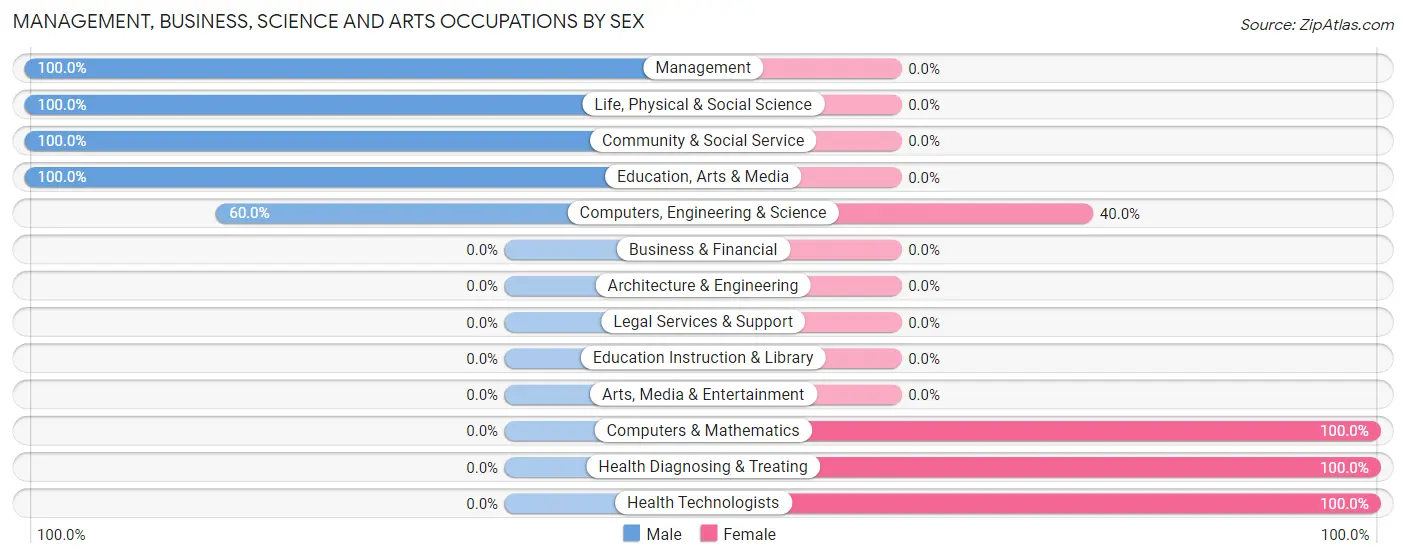 Management, Business, Science and Arts Occupations by Sex in Haviland