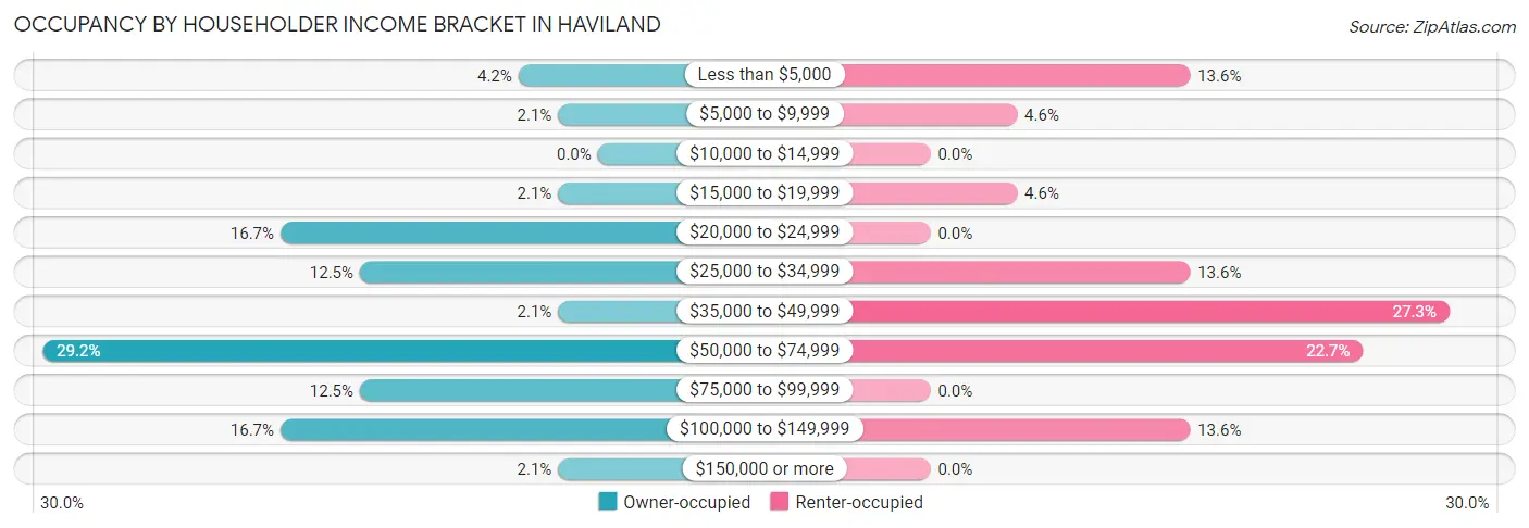 Occupancy by Householder Income Bracket in Haviland