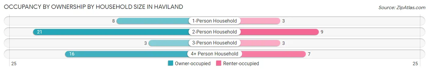 Occupancy by Ownership by Household Size in Haviland