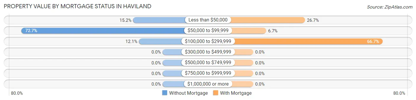 Property Value by Mortgage Status in Haviland