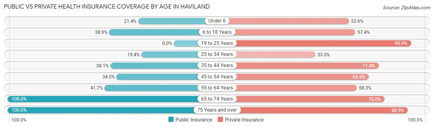 Public vs Private Health Insurance Coverage by Age in Haviland