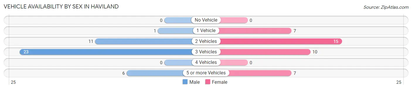 Vehicle Availability by Sex in Haviland