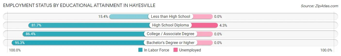 Employment Status by Educational Attainment in Hayesville
