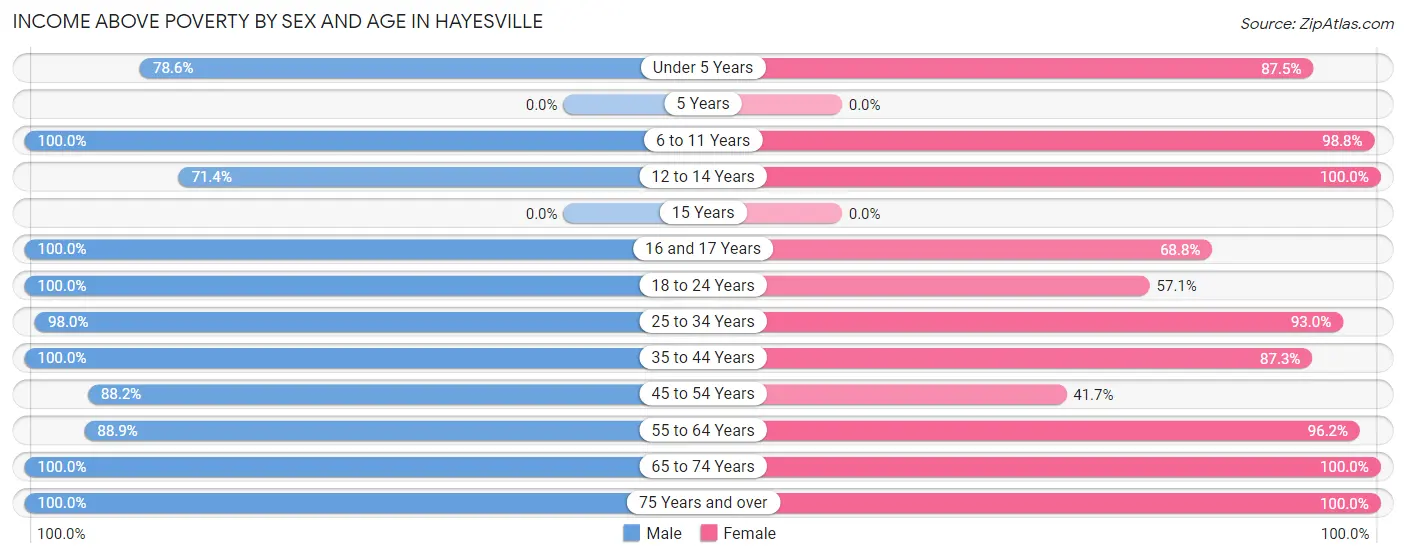 Income Above Poverty by Sex and Age in Hayesville