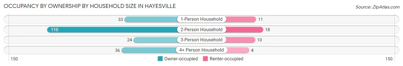 Occupancy by Ownership by Household Size in Hayesville
