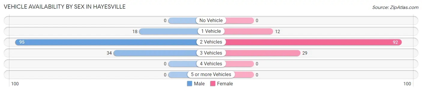 Vehicle Availability by Sex in Hayesville