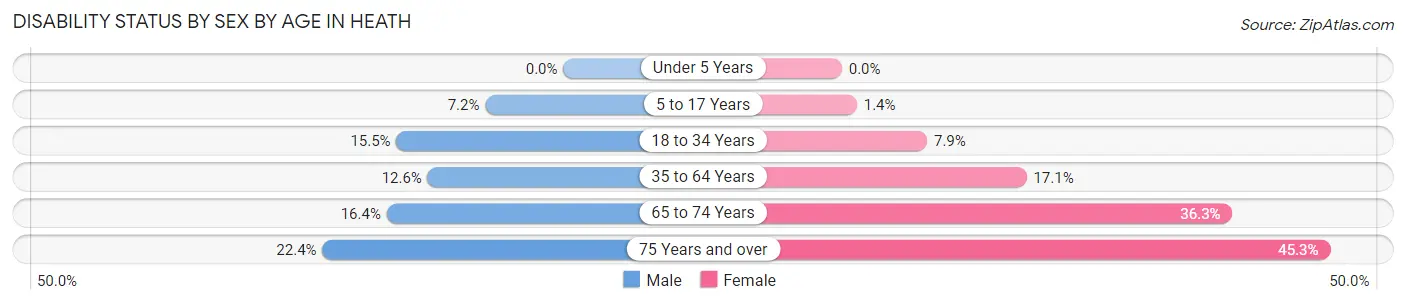 Disability Status by Sex by Age in Heath