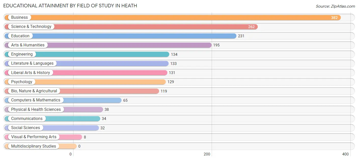 Educational Attainment by Field of Study in Heath
