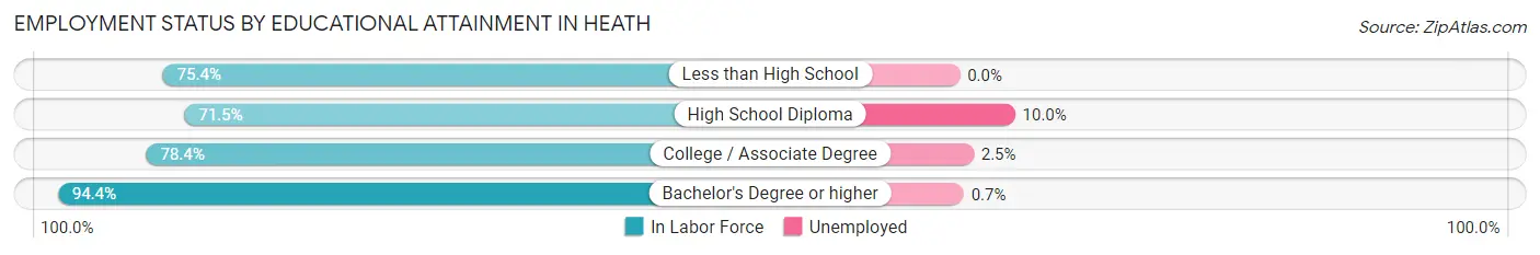 Employment Status by Educational Attainment in Heath