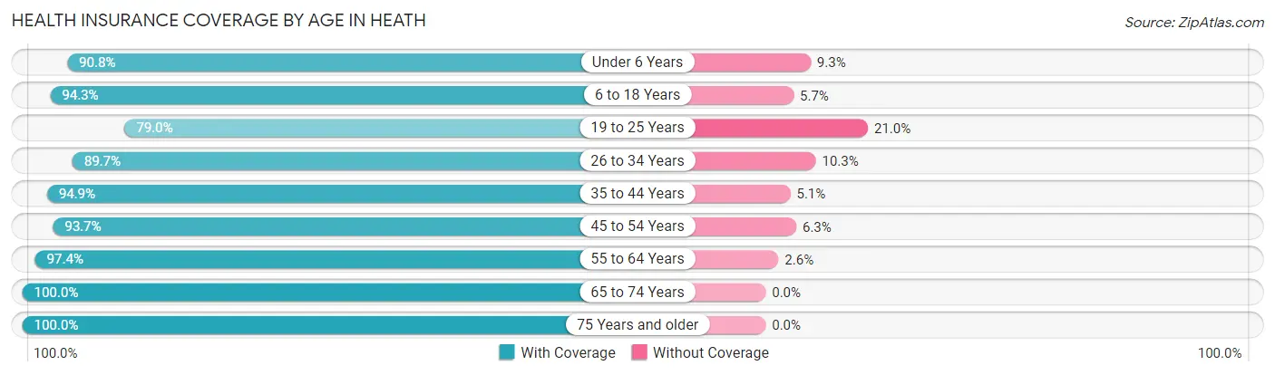 Health Insurance Coverage by Age in Heath