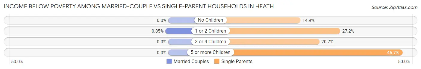 Income Below Poverty Among Married-Couple vs Single-Parent Households in Heath