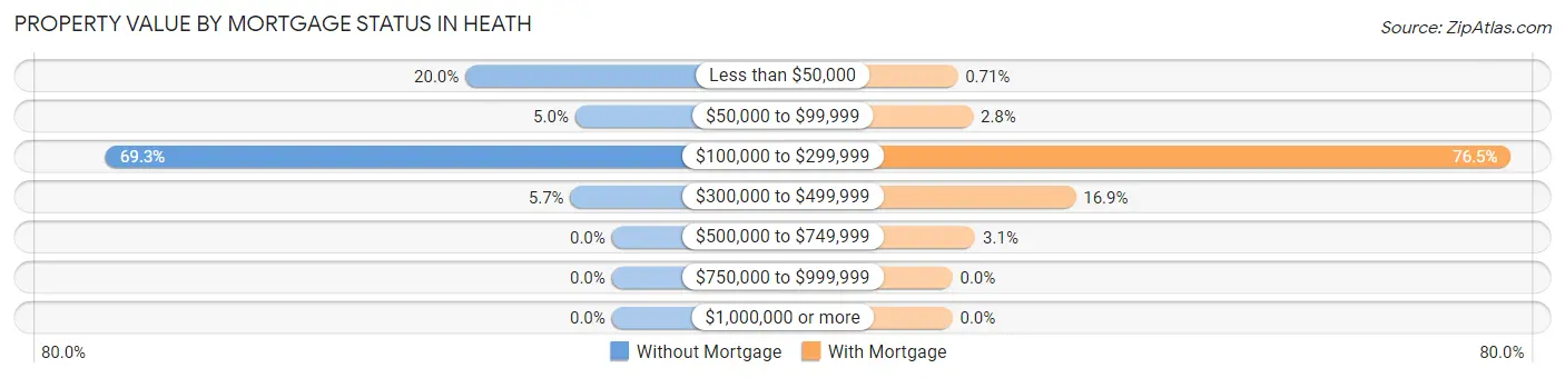 Property Value by Mortgage Status in Heath