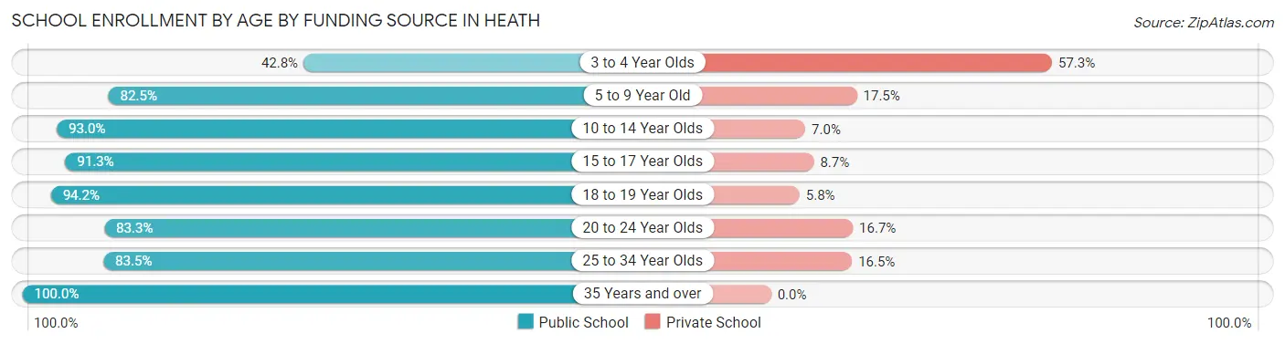 School Enrollment by Age by Funding Source in Heath