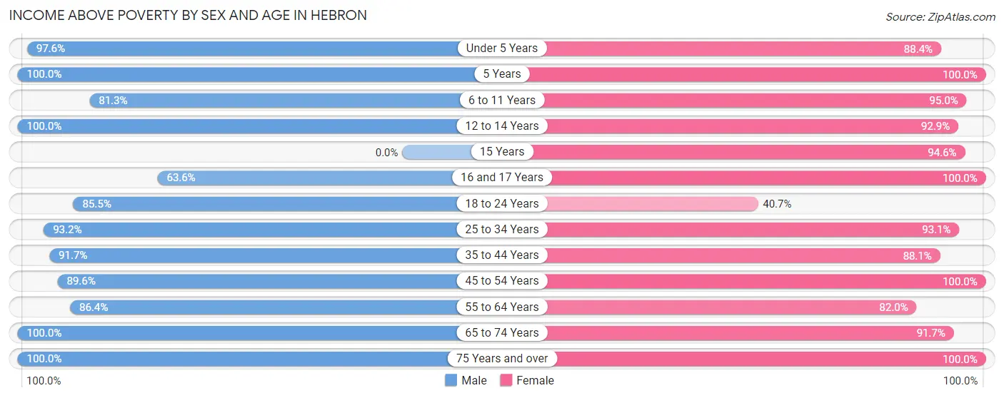 Income Above Poverty by Sex and Age in Hebron