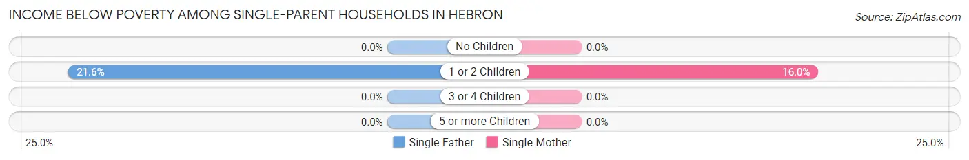 Income Below Poverty Among Single-Parent Households in Hebron