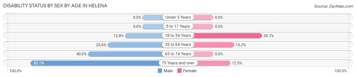 Disability Status by Sex by Age in Helena