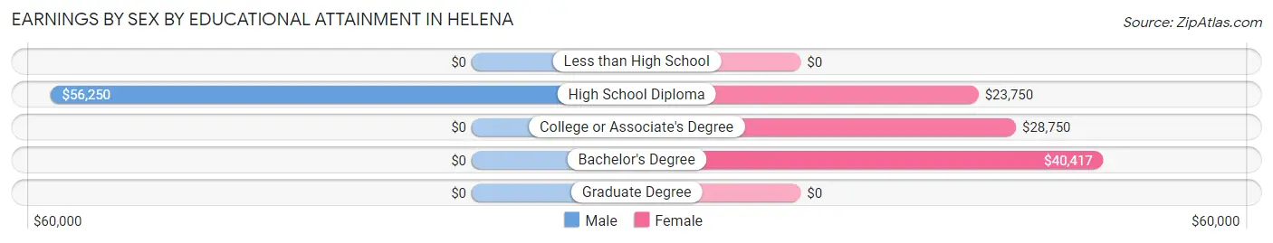 Earnings by Sex by Educational Attainment in Helena