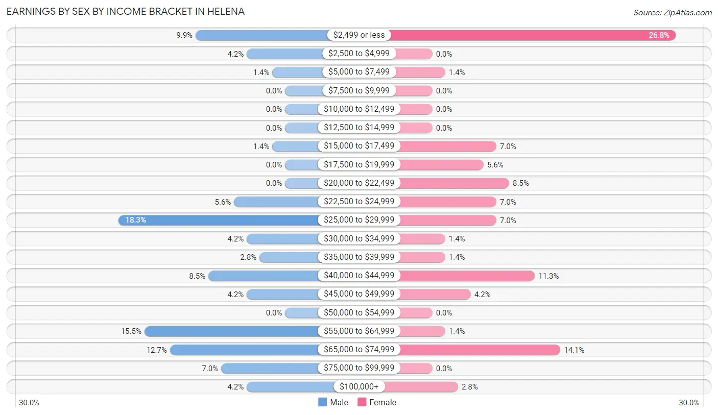 Earnings by Sex by Income Bracket in Helena