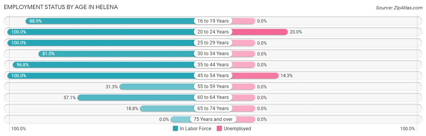 Employment Status by Age in Helena