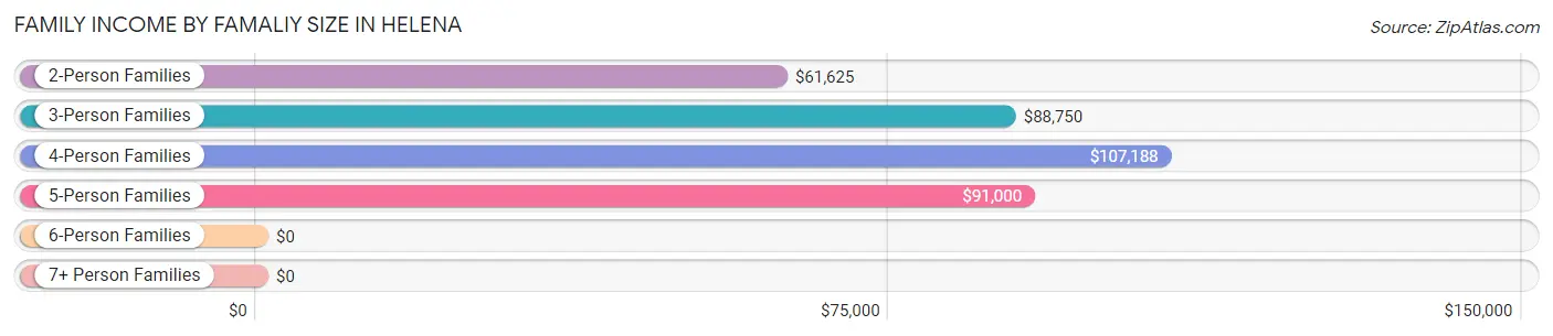 Family Income by Famaliy Size in Helena