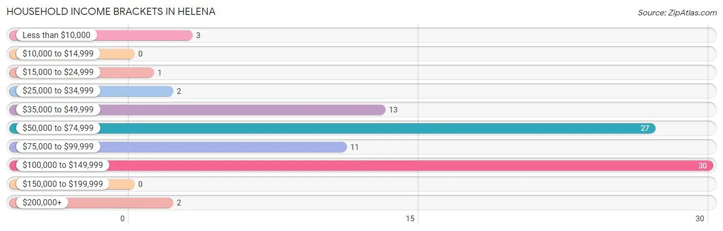 Household Income Brackets in Helena