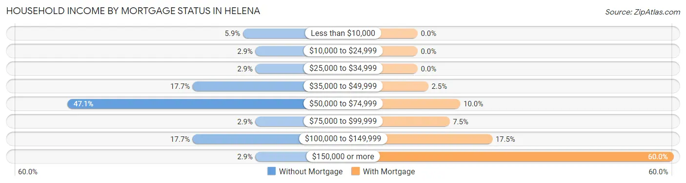Household Income by Mortgage Status in Helena