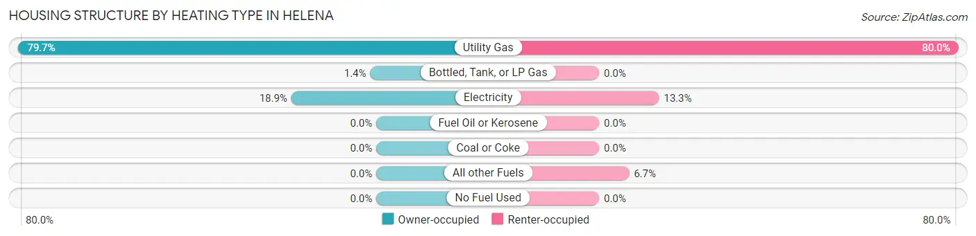 Housing Structure by Heating Type in Helena