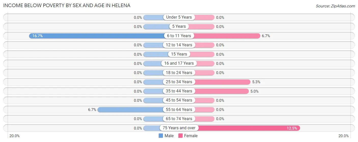 Income Below Poverty by Sex and Age in Helena