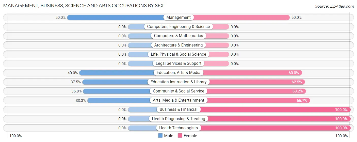 Management, Business, Science and Arts Occupations by Sex in Helena