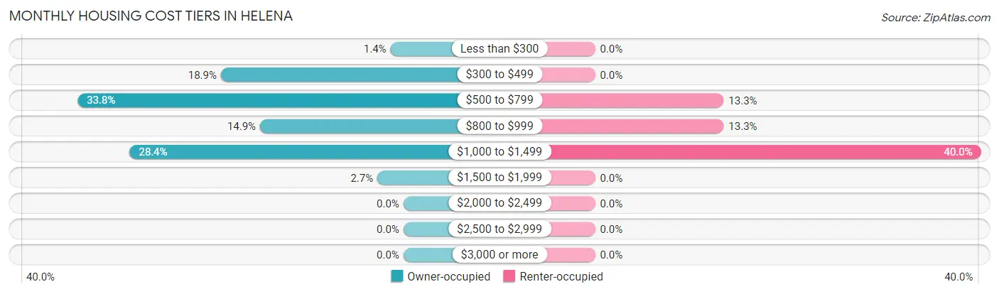 Monthly Housing Cost Tiers in Helena