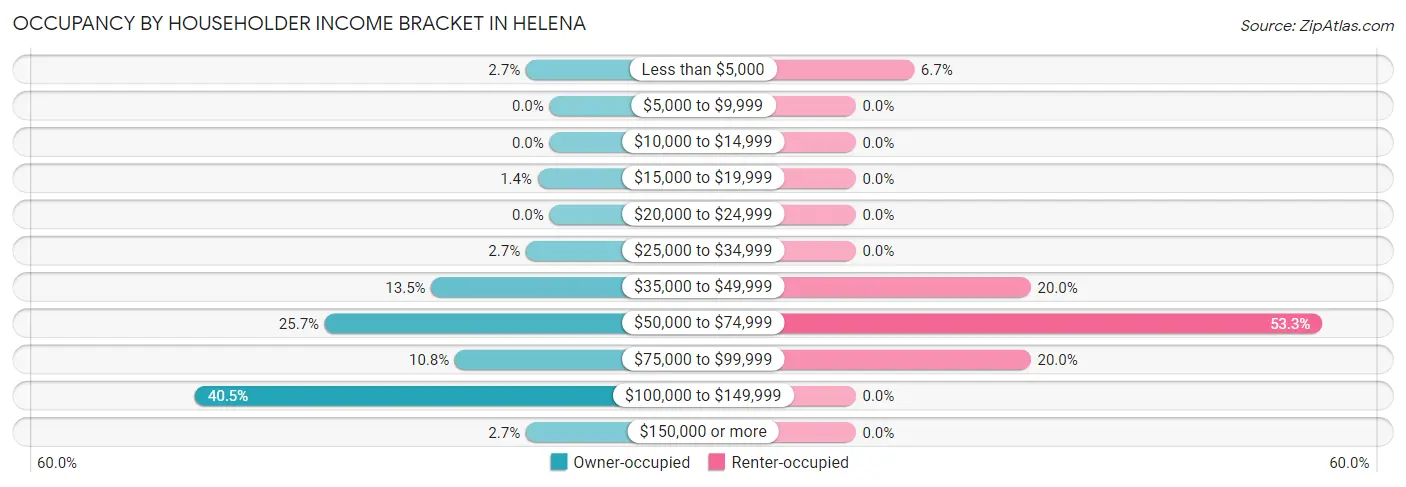 Occupancy by Householder Income Bracket in Helena