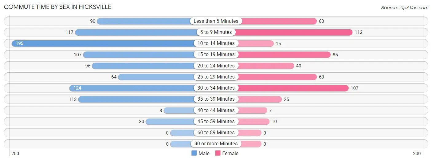 Commute Time by Sex in Hicksville