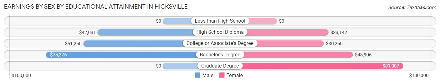 Earnings by Sex by Educational Attainment in Hicksville