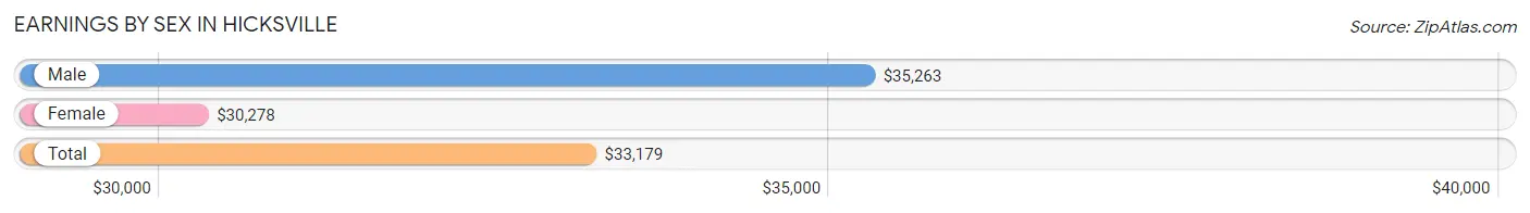 Earnings by Sex in Hicksville