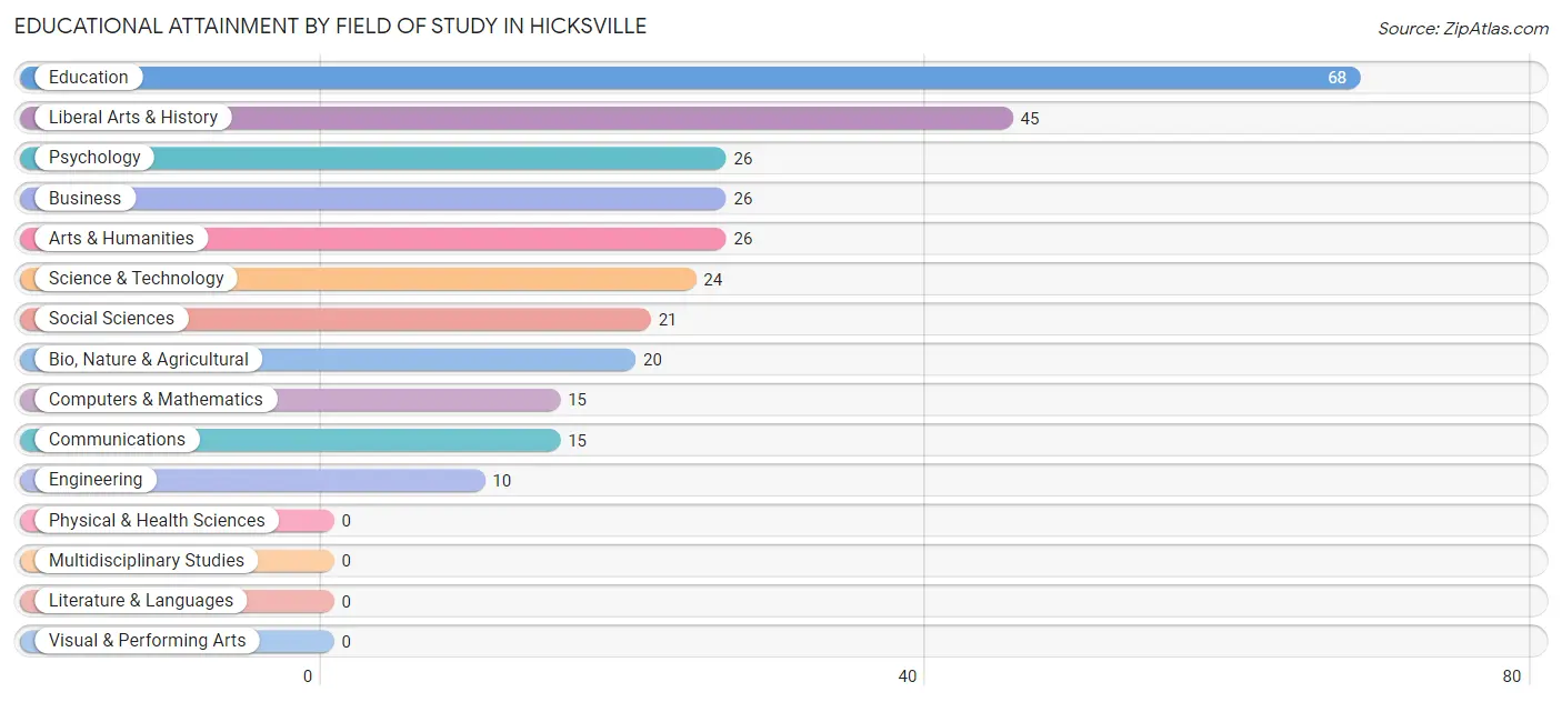 Educational Attainment by Field of Study in Hicksville