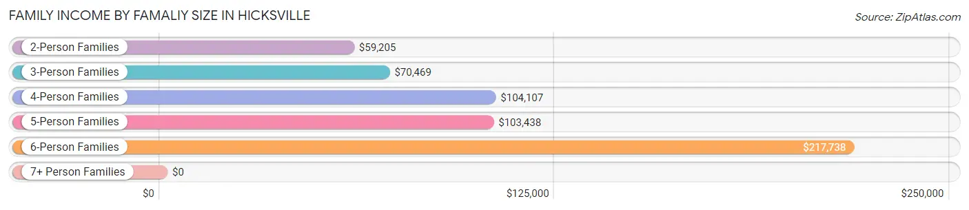 Family Income by Famaliy Size in Hicksville