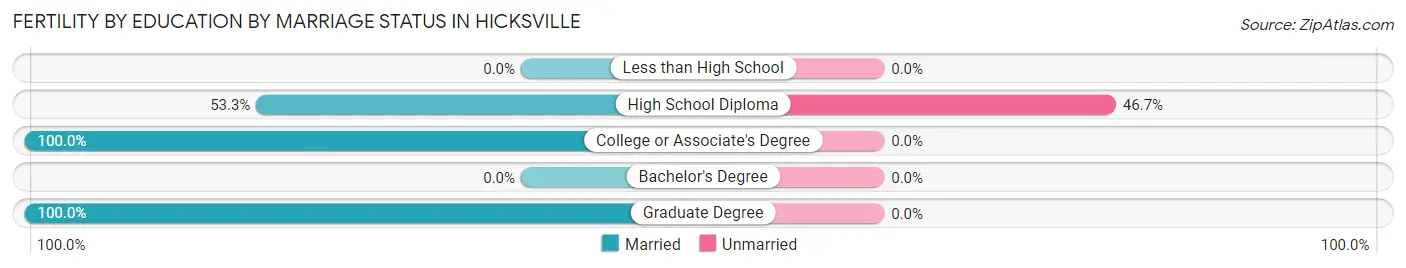 Female Fertility by Education by Marriage Status in Hicksville