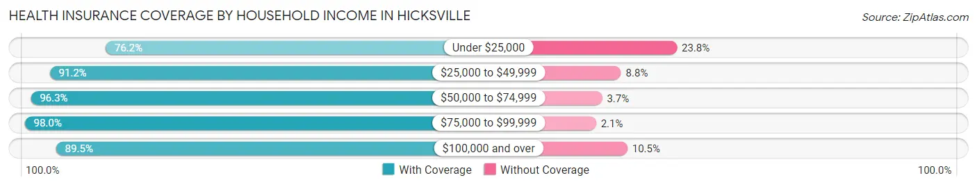 Health Insurance Coverage by Household Income in Hicksville