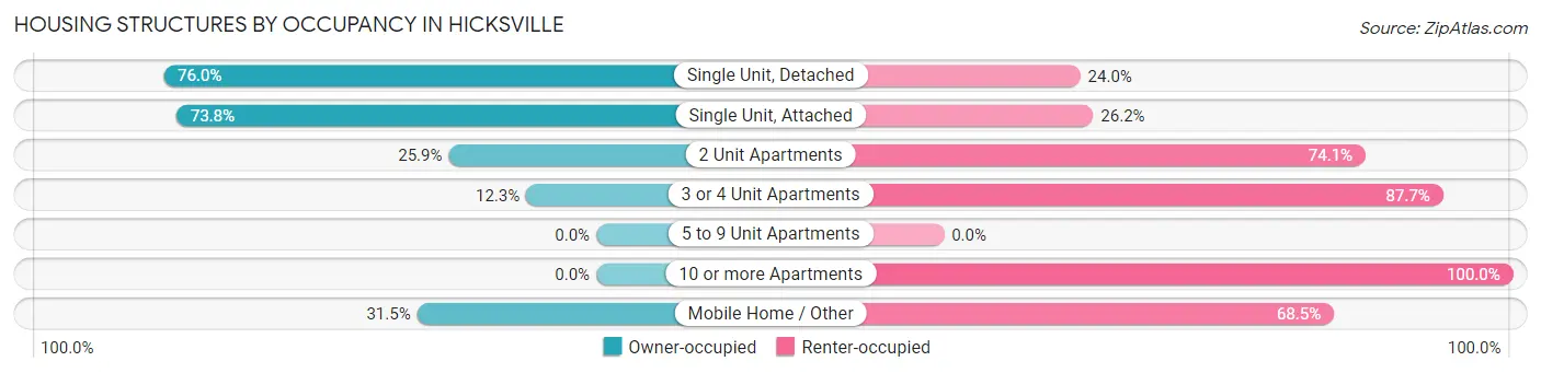 Housing Structures by Occupancy in Hicksville