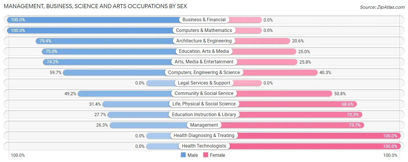 Management, Business, Science and Arts Occupations by Sex in Hicksville