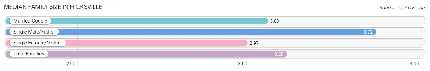 Median Family Size in Hicksville